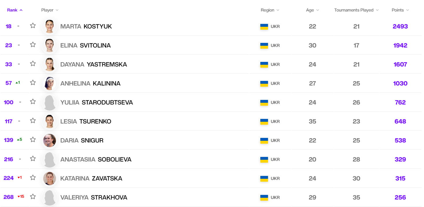 Прогресс на фоне затишья: четвертая ракетка Украины добавила в рейтинге WTA